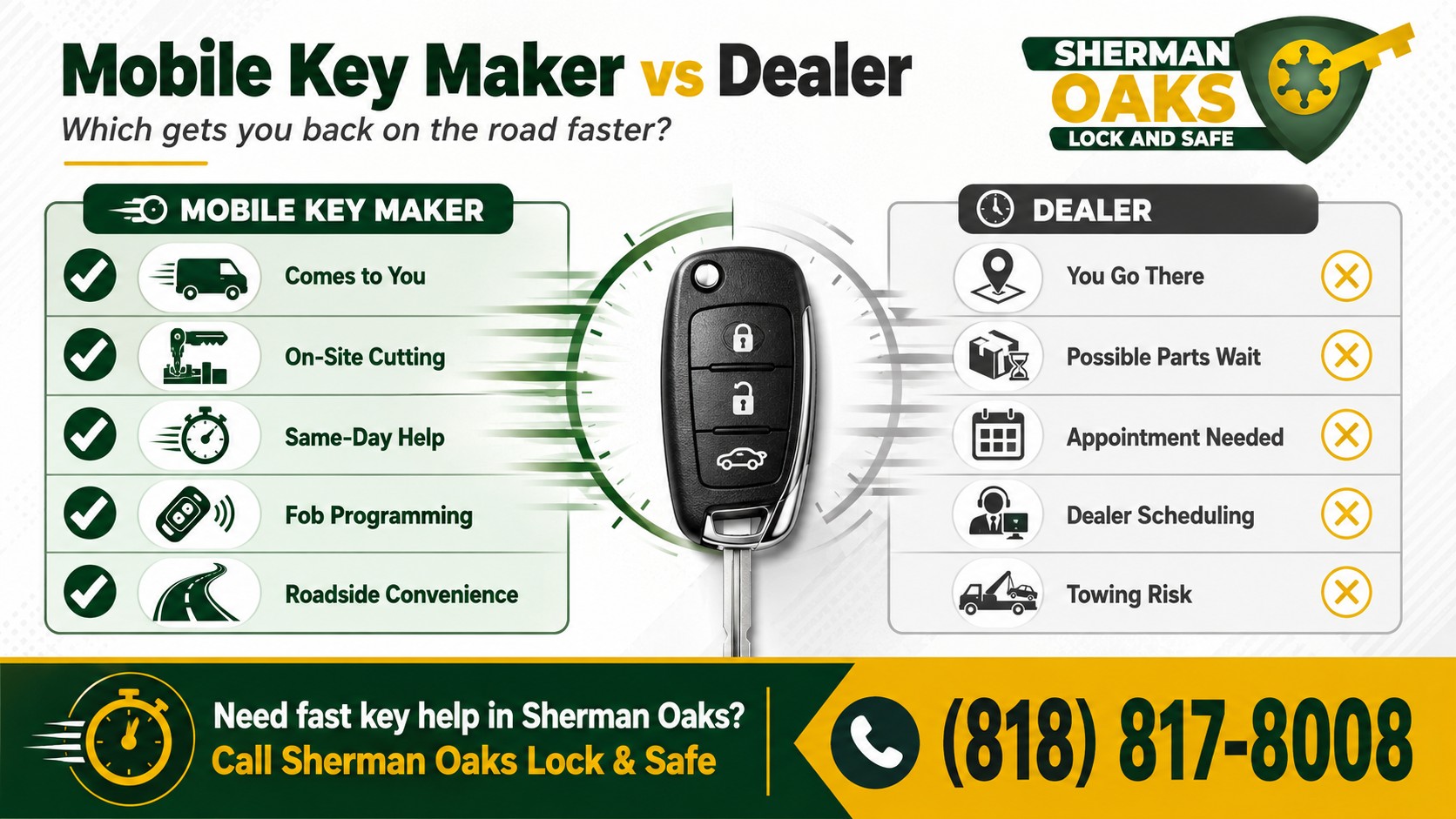 Comparison chart showing advantages of a mobile key maker versus a dealer, highlighting on-site service, same-day help, and fob programming in Sherman Oaks, CA.