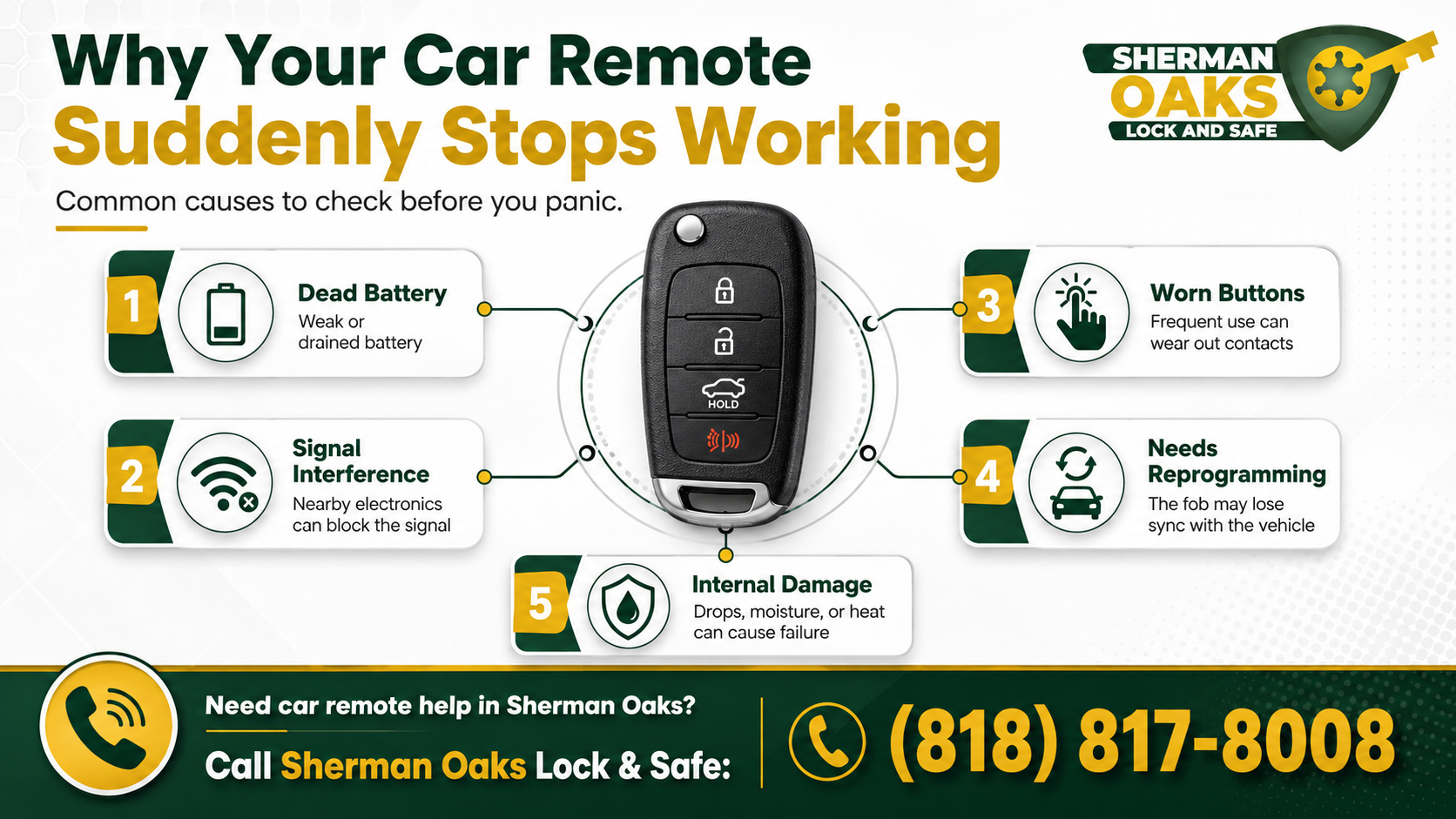 Infographic showing common causes of a car remote not working, including dead battery, signal interference, worn buttons, need for reprogramming, and internal damage, with a key fob image in the center and contact info for Sherman Oaks Lock & Safe.