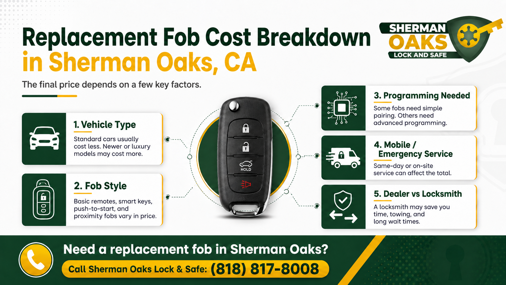 Replacement key fob cost breakdown infographic showing factors like vehicle type, fob style, programming, emergency service, and dealer vs locksmith in Sherman Oaks, CA"