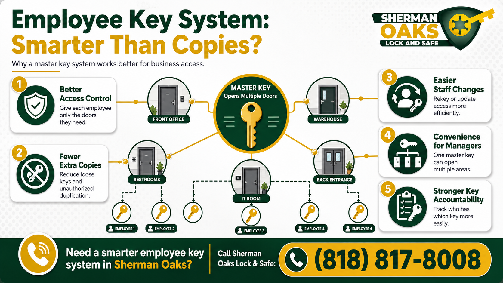 Employee key system infographic showing how master keys improve access control, reduce unauthorized copies, simplify employee changes, and strengthen key accountability in businesses.