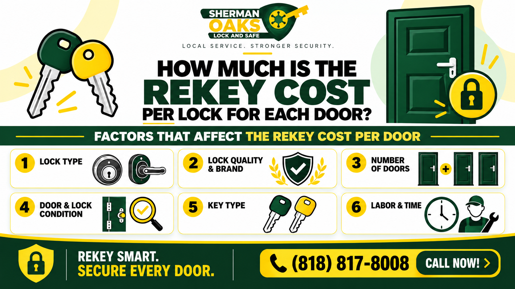 Infographic for Sherman Oaks Lock and Safe detailing six factors affecting rekey costs, including lock type, quality, door count, and labor time.